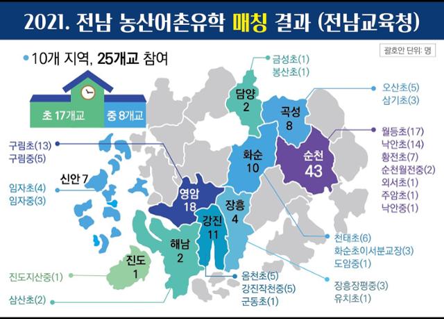 2021년학기 전남 농산어촌유학 매칭 결과 도표