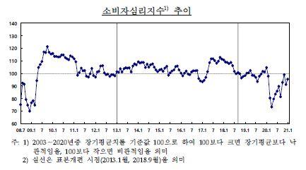 종합 소비자심리지수(CCSI) 추이. 지수가 100보다 크면 낙관적임을, 100보다 작으면 비관적임을 의미한다. 지난해 코로나19 영향으로 100 밑으로 하락한 CCSI는 올해도 95.4에 머물렀다. 한국은행 제공