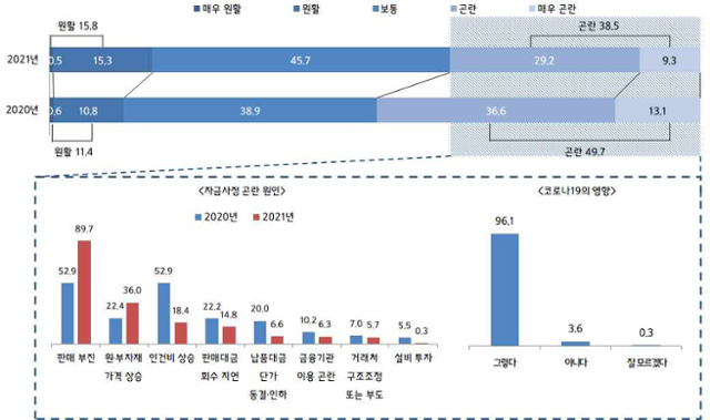 2020년과 21년 중소기업 설 자금 사정 및 자금사정 곤란 원인 비교. 중기중앙회 제공