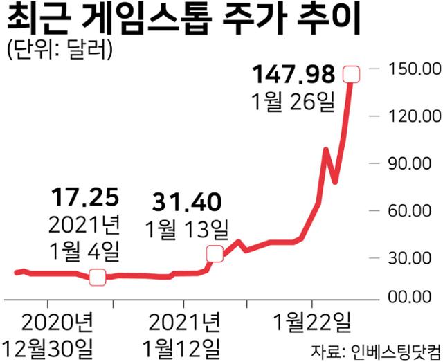 최근 게임스톱 주가 추이