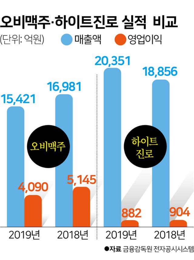 오비맥주·하이트진로 실적 비교.