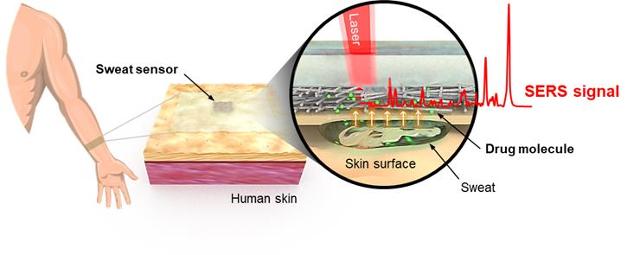 인체 피부에 부착된 광센서를 통한 실시간 약물 검출 원리. 한국재료연구원 제공