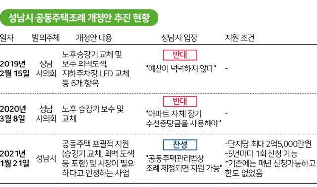 성남시 공동주택조례 개정안 추진 현황