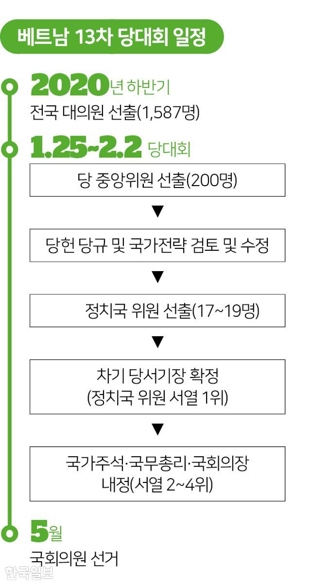 베트남 13차 당대회 일정. 그래픽=송정근 기자