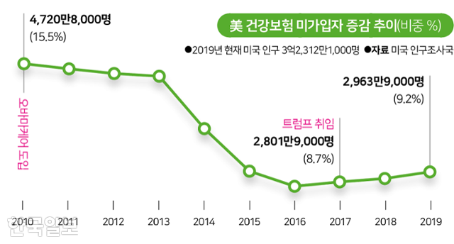 미국 건강보험 미가입자 증감 추이. 그래픽=김대훈 기자