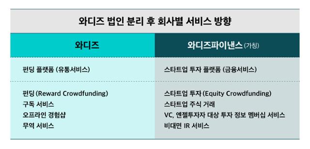 와디즈 사업 조정 내용. 와디즈 제공