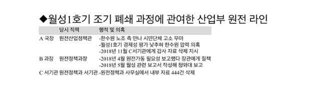 월성1호기 조기 폐쇄 과정에 관여한 산업부 원전 라인