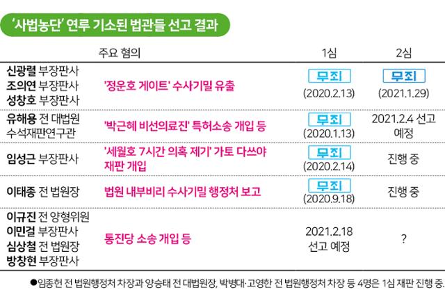 '사법농단' 연루 기소된 법관들 선고 결과. 그래픽=신동준 기자