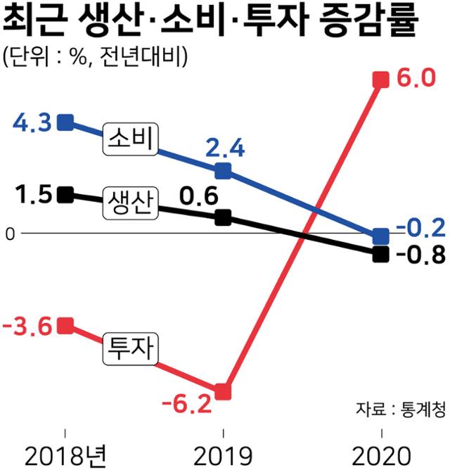 최근 생산·소비·투자 증감률