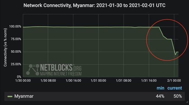 1일 미얀마 네트워크 접속 추이. 쿠데타 직전부터 접속률이 하락해 한때 50%를 밑도는 모습이 포착됐다. 넷블록스 트위터 캡처