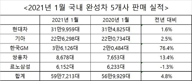 2021년 1월 완성차 5개사 국내외 판매 실적. 각사 제공