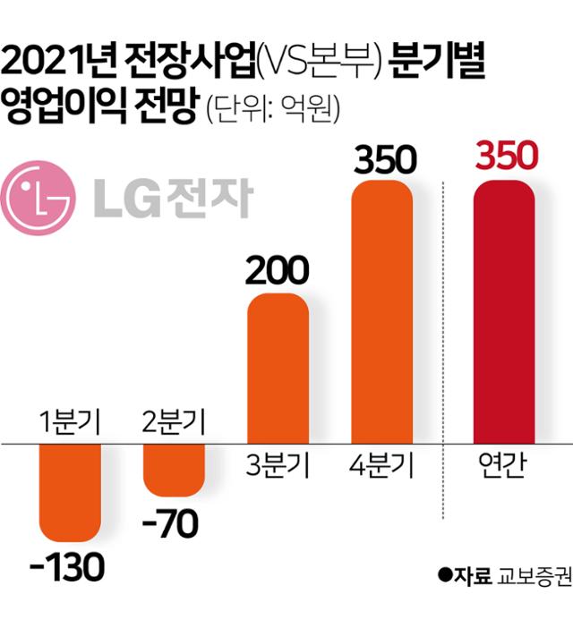 2021년 전장사업(VS본부) 분기별 영업이익 전망