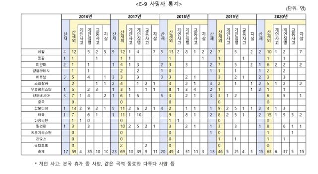 최근 5년간 비전문취업(E-9) 이주노동자 사망 통계. 자료=양이원영 의원실(고용노동부)