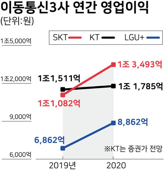 시각물_이동통신3사 연간 영업이익