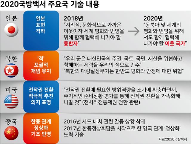 시각물_2020국방백서 주요국 기술 내용