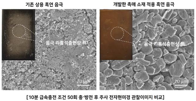 한국전기연구원 이상민 박사팀이 개발한 음극촉매 소재를 이용한 급속충전 실험 비교 사진. KERI 제공