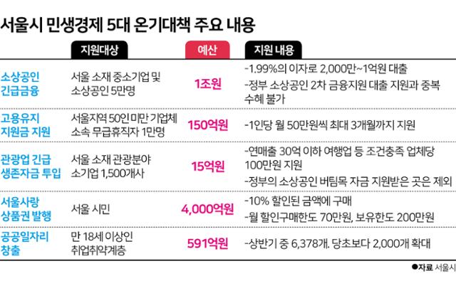 시각물_서울시 민생경제 5대 온기대책 주요 내용