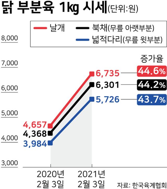 닭 부분육 시세