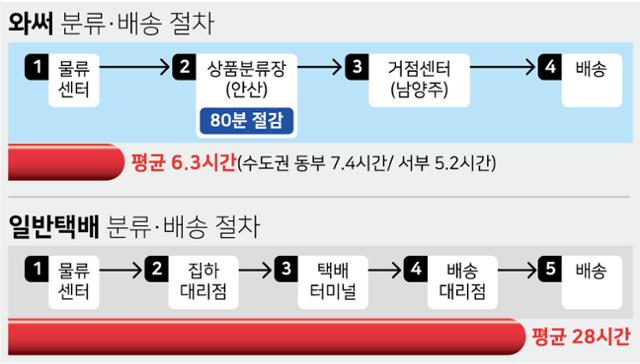 '와써' 분류·배송 절차. 일반 택배보다 약 20시간 빠르다. 강준구 기자