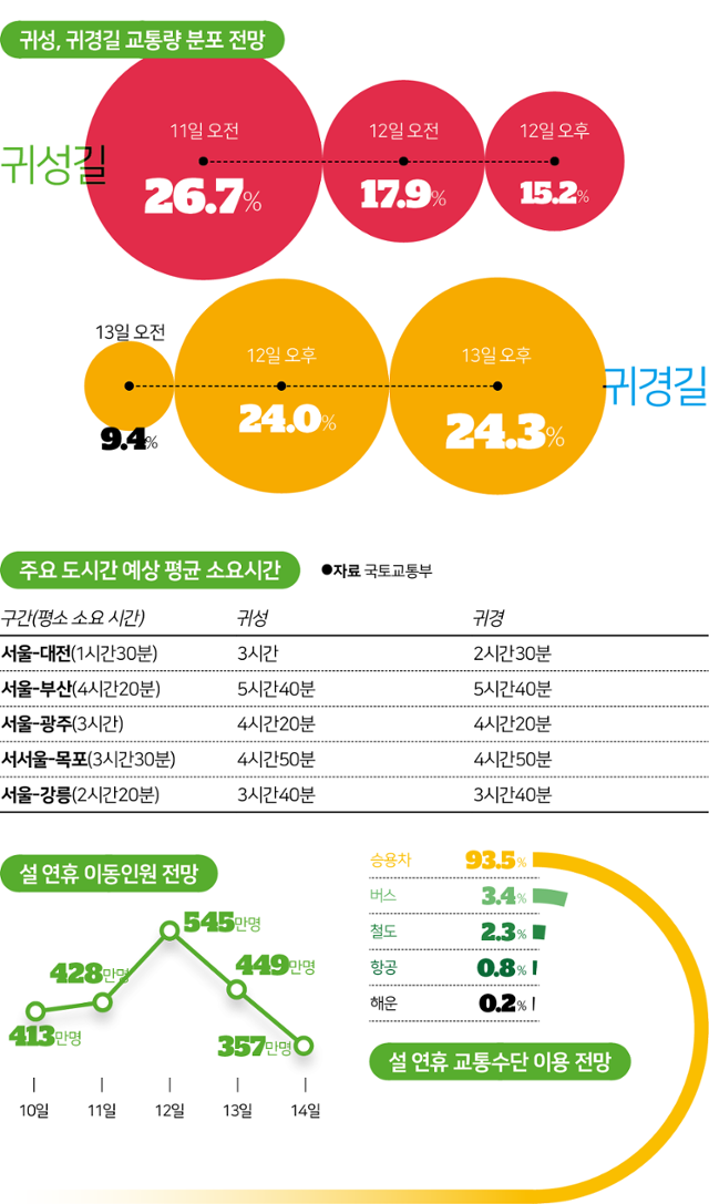 시각물_설 연휴 이동인원 전망