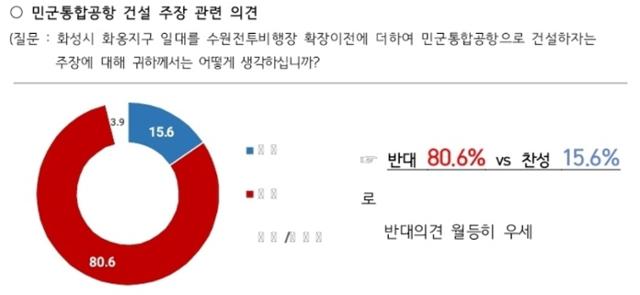 수원전투비행장 화성 이전에 대한 시민의식 설문조사결과. 화성시 제공