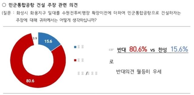 수원전투비행장 화성 이전에 대한 시민의식 설문조사결과. 화성시 제공