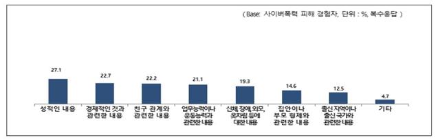 사이버폭력 성인 피해자들이 꼽은 피해내용 (자료=방통위)