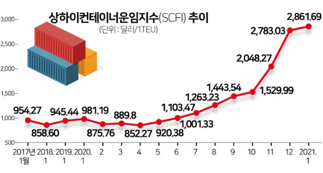 상하이컨테이너운임지수(SCFI) 추이