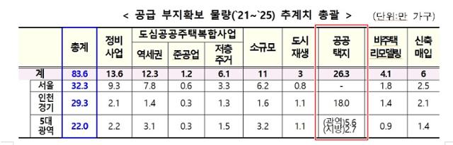 2·4 주택 공급대책의 부지확보 추계치. 빨간색 테두리 부분이 신규 공공택지 공급 물량. 국토교통부 제공