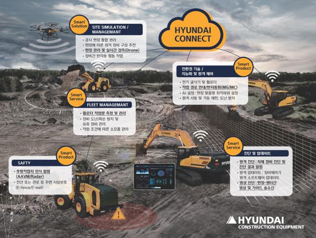 현대건설기계의 스마트 건설 '현대 커넥트' 개요. 현대건설기계 제공
