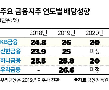 주요 금융지주 연도별 배당성향. 시각물=신동준 기자