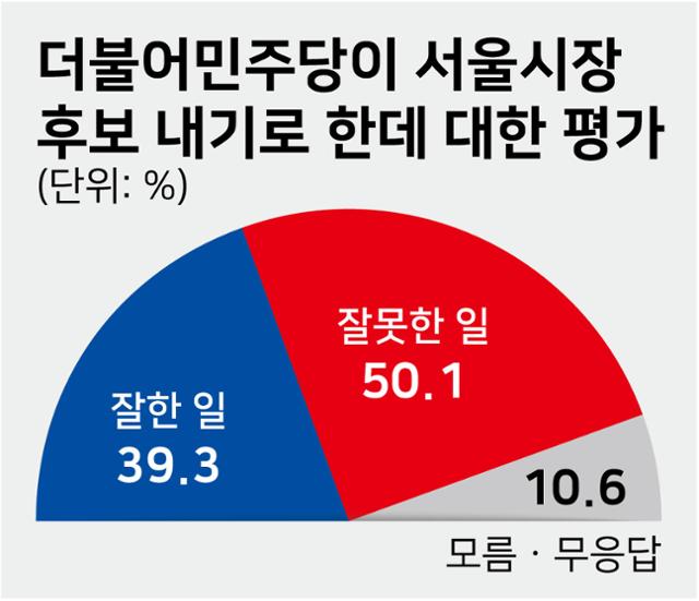 더불어민주당이 서울시장 보궐선거에 후보를 공천한 것에 대한 의견을 묻는 여론조사 결과.