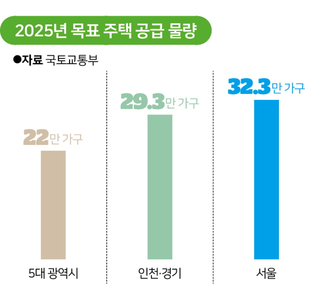 2025년 목표 주택 공급량. 김대훈 기자