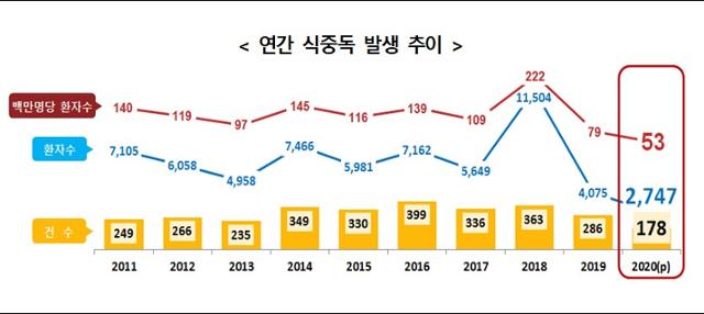 *2018년: 초코케이크 급식사고로 전국 57개교 2,975명 환자 발생