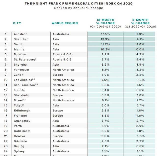 영국 부동산 정보 업체 '나이트 프랭크'가 조사한 지난해 4분기 세계 주요 도시 초호화 주택 가격 상승률. 온라인 보고서 캡처