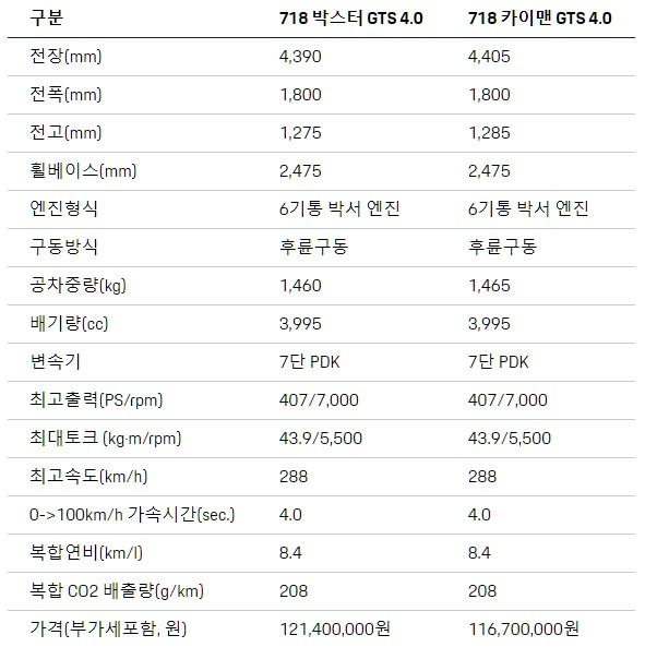 포르쉐 코리아, ‘718 카이맨 GTS 4.0’과 ‘718 박스터 GTS 4.0’ 공식 출시