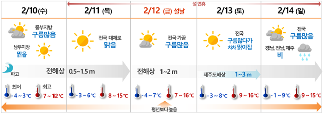 2021년 설 연휴 날씨. 기상청 제공