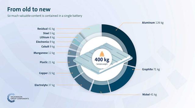 폭스바겐 배터리 재활용 공정 실시