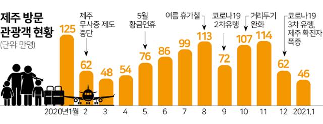 시각물_제주 방문 관광객 현황.