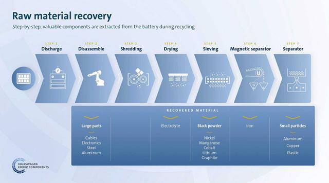 폭스바겐 배터리 재활용 공정 실시