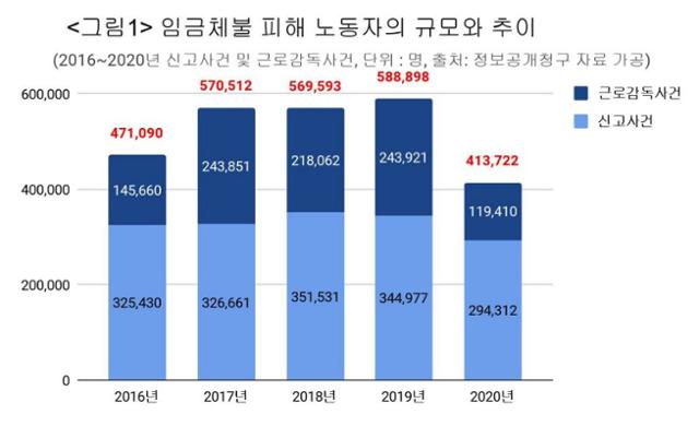 최근 5년간 임금체불 피해 노동자의 규모와 추이. 참여연대 제공