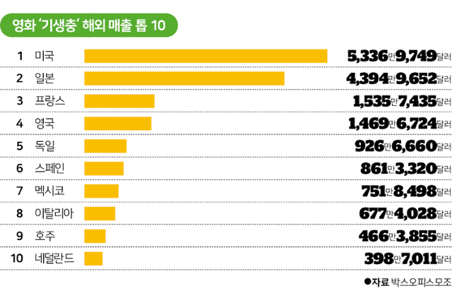 시각물_영화 ‘기생충’ 해외 매출 톱 10