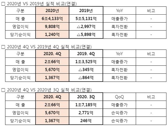 HMM 2020년 연간 및 4분기 실적 비교. HMM 제공