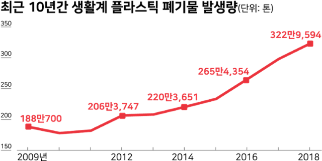 최근 10년간 생활계 플라스틱 폐기물 발생량. 그래픽=강준구 기자