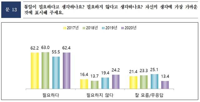 2020년 학교 통일교육 실태조사 결과. 통일부 제공