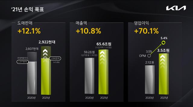 기아 2021년 손익 목표. 기아 제공