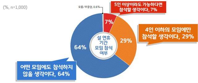 경기도가 도민 1,000을 대상으로 한 여론조사에서 64%는 "어떤 모임에도 안 나가겠다"고 응답했다.