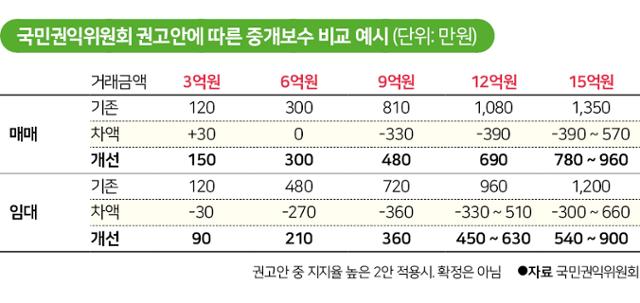 국민권익위원회 권고안에 따른 중개보수 비교 예시