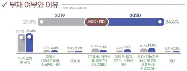 대전시민 부채 보유 여부와 이유