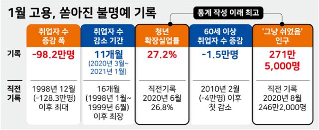 시각물_1월 고용, 쏟아진 불명예 기록